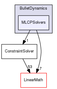 MLCPSolvers