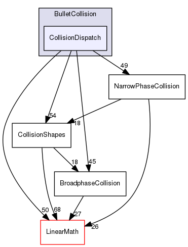 CollisionDispatch