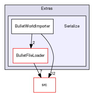 Serialize