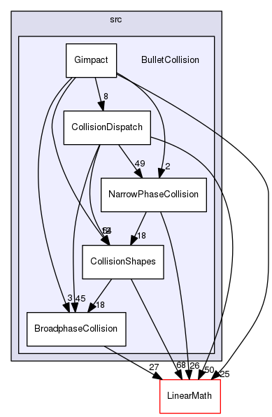 BulletCollision