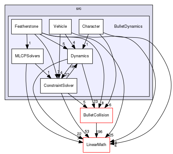 BulletDynamics